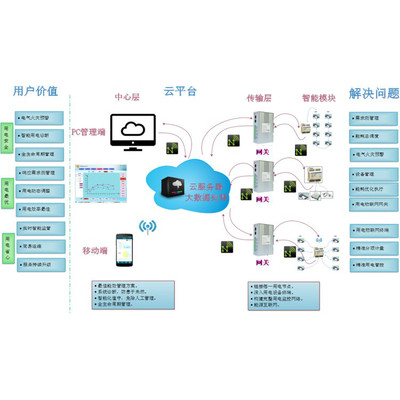 配电网云平台服务系统物联网+云平台的智能用电系统云平台运维系统云平台