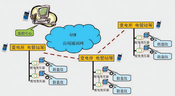 GN6000变压器防盗仪及监控系统 - 供应信息 - 北京国能华怡科技有限责任公司